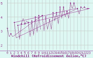 Courbe du refroidissement olien pour Platform L9-ff-1 Sea