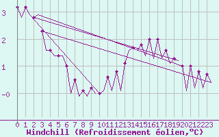 Courbe du refroidissement olien pour Euro Platform