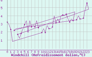 Courbe du refroidissement olien pour Bonn (All)
