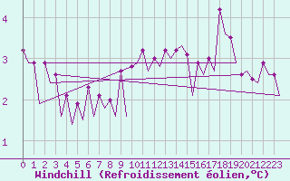 Courbe du refroidissement olien pour Platform Buitengaats/BG-OHVS2