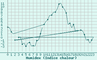 Courbe de l'humidex pour Bonn (All)