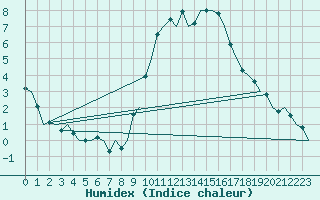 Courbe de l'humidex pour Oostende (Be)