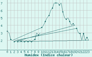 Courbe de l'humidex pour Huesca (Esp)