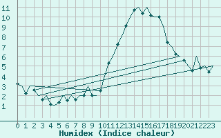 Courbe de l'humidex pour Vigo / Peinador