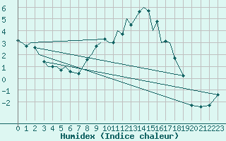 Courbe de l'humidex pour Marham