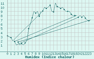 Courbe de l'humidex pour Lelystad