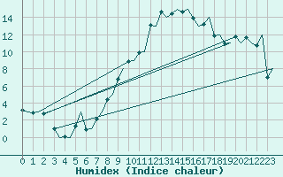 Courbe de l'humidex pour Zurich-Kloten