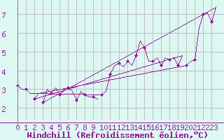 Courbe du refroidissement olien pour Tiree