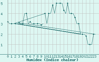 Courbe de l'humidex pour Keflavikurflugvollur