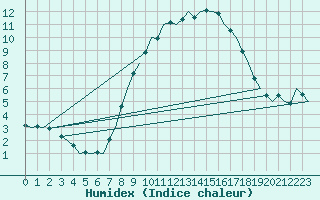 Courbe de l'humidex pour Wittmundhaven