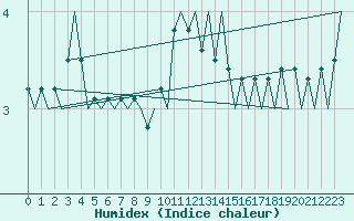 Courbe de l'humidex pour Maastricht / Zuid Limburg (PB)