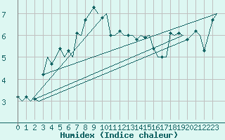 Courbe de l'humidex pour Bodo Vi