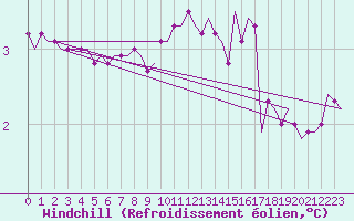 Courbe du refroidissement olien pour Vlieland