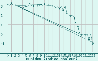 Courbe de l'humidex pour Molde / Aro