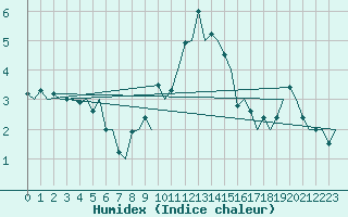 Courbe de l'humidex pour Maastricht / Zuid Limburg (PB)