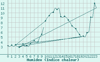 Courbe de l'humidex pour Genve (Sw)