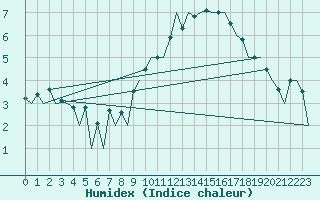 Courbe de l'humidex pour Aberdeen (UK)