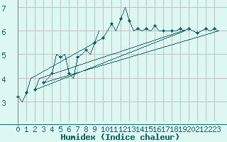 Courbe de l'humidex pour Wittmundhaven