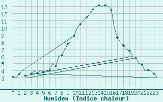 Courbe de l'humidex pour Klagenfurt-Flughafen