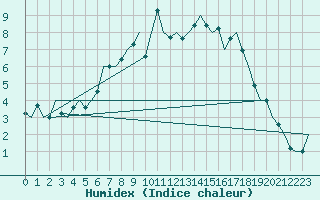 Courbe de l'humidex pour Bremen