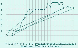 Courbe de l'humidex pour Keflavikurflugvollur