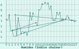 Courbe de l'humidex pour Aberdeen (UK)