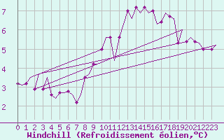 Courbe du refroidissement olien pour Vlieland