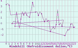 Courbe du refroidissement olien pour Mosjoen Kjaerstad
