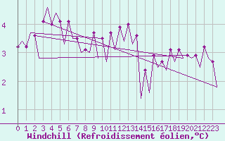 Courbe du refroidissement olien pour Platform J6-a Sea