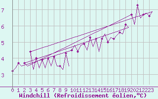 Courbe du refroidissement olien pour Euro Platform