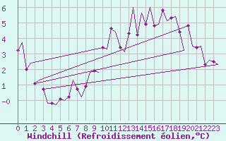 Courbe du refroidissement olien pour Oostende (Be)