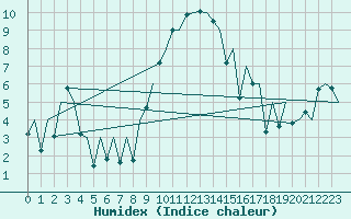 Courbe de l'humidex pour Lelystad