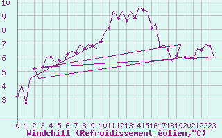 Courbe du refroidissement olien pour London / Heathrow (UK)