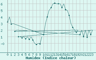 Courbe de l'humidex pour Bilbao (Esp)