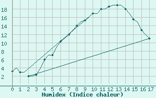 Courbe de l'humidex pour Merzifon