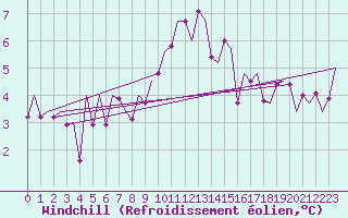 Courbe du refroidissement olien pour Stuttgart-Echterdingen