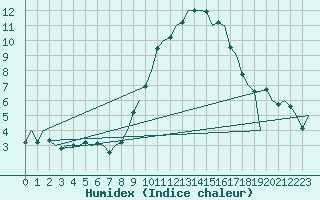 Courbe de l'humidex pour Bonn (All)