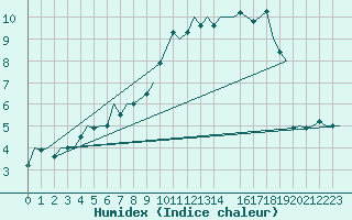 Courbe de l'humidex pour Schaffen (Be)