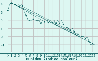 Courbe de l'humidex pour Laupheim