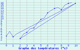 Courbe de tempratures pour Gallivare