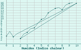 Courbe de l'humidex pour Gallivare