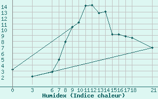 Courbe de l'humidex pour Kirikkale