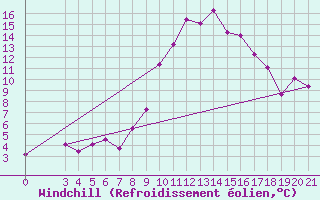 Courbe du refroidissement olien pour Gradiste