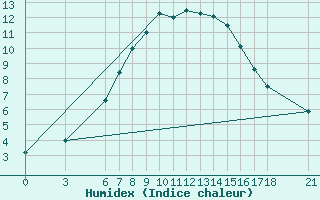 Courbe de l'humidex pour Kirsehir