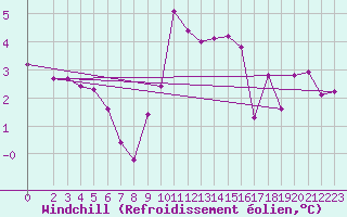 Courbe du refroidissement olien pour Engins (38)