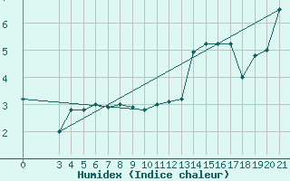 Courbe de l'humidex pour Zavizan