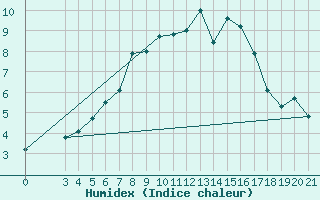 Courbe de l'humidex pour Zavizan