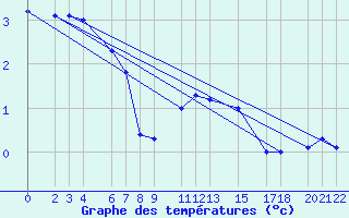 Courbe de tempratures pour Puerto de Leitariegos