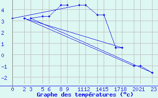 Courbe de tempratures pour Niinisalo