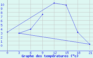 Courbe de tempratures pour Chernihiv